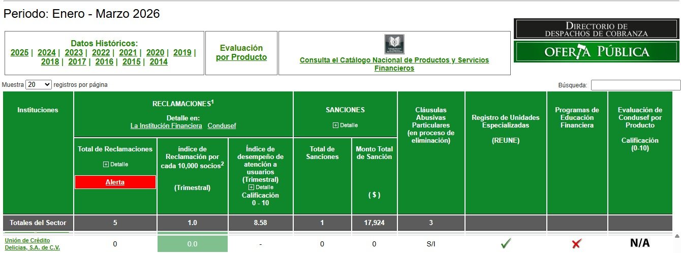 Información de Unión de Crédito Delicias, S.A. de C.V., correspondiente al periodo enero-marzo de 2026